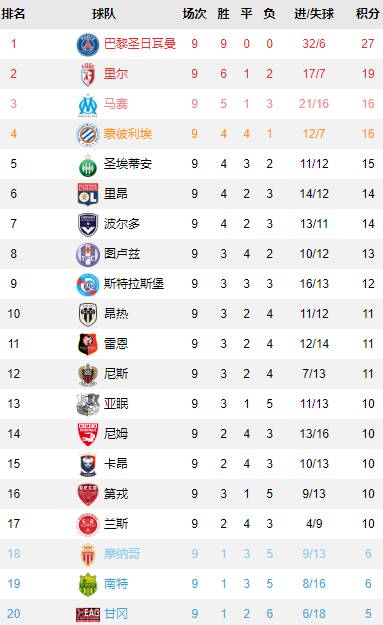  ,大巴黎豪取十连胜领跑积分榜,